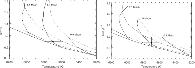 Figure 4. Position of the WASP-16 host star in the isochrones of Girardi et al. (2000; left) and Baraffe et al