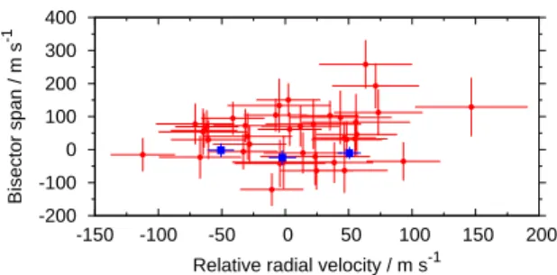 Fig. 4.— Bisector span versus relative radial velocity for the CORALIE (red circles) and HARPS (blue squares) spectra