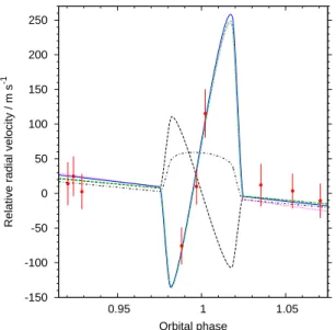 Fig. 6.— Zoom-in on the spectroscopic transit region of Figure 3, showing the fitted RM effect more clearly