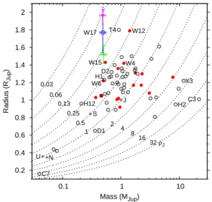 Fig. 7.— Mass-radius distribution of the 62 known transiting extrasolar planets. The best-fitting values for the three  WASP-17b models are depicted according to the key given in Table 4.