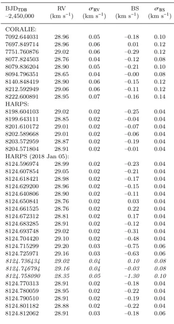 Table 3. Third light dilution factors and stellar flux ratios ob- ob-tained for WASP-180.