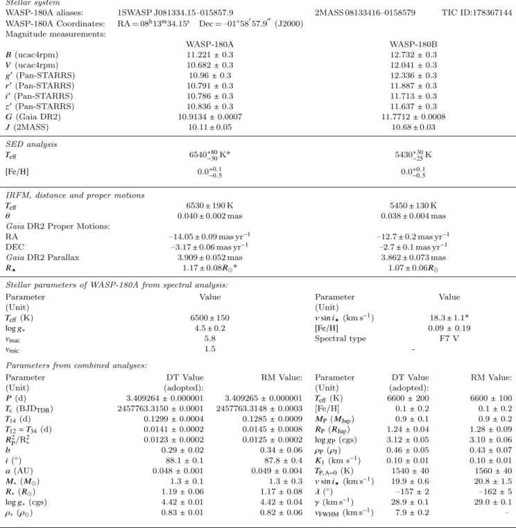 Table 5. All system parameters obtained for WASP-180 in this work. The quantities marked with * were used as priors in the combined MCMC analysis described in Section 5.