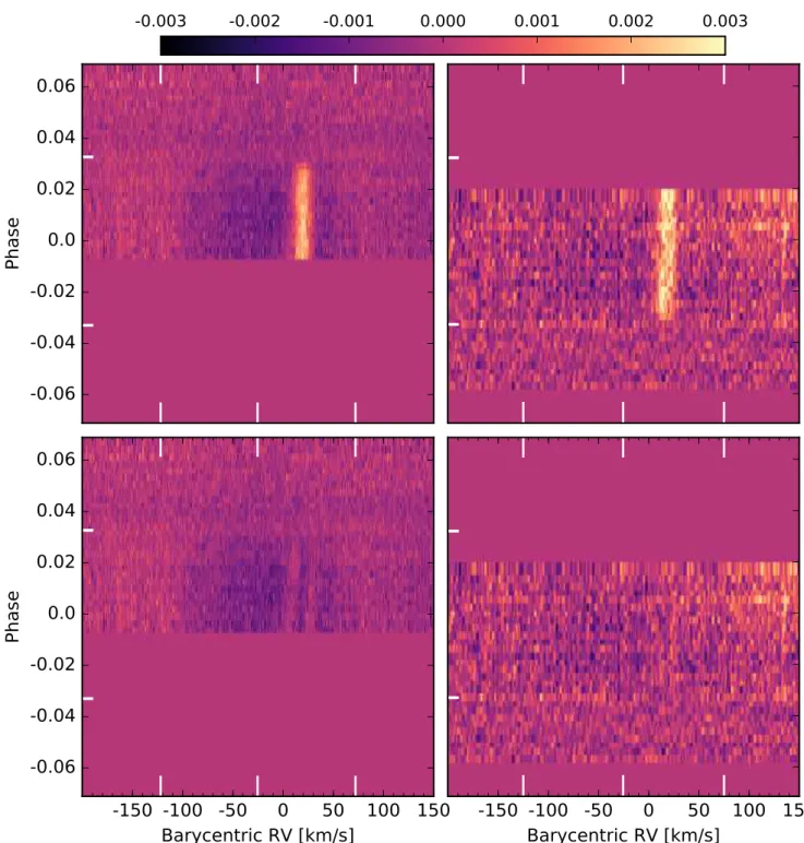 Figure 2. Top row: Doppler tomograms (residual maps of the CCF time-series) through transits of WASP-189b from HARPS (left) and CORALIE (right), phased on the empherides of Table 3