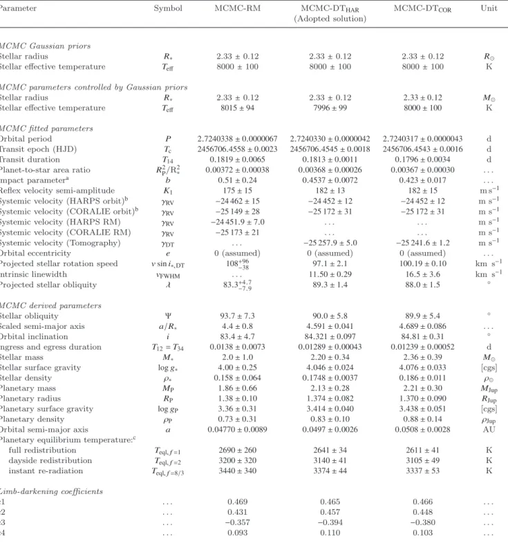Table 3. System parameters
