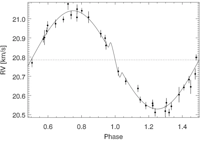 Fig. 3.— Radial velocity curve of WASP-19 phase-folded with the ephemeris given in Table 3.