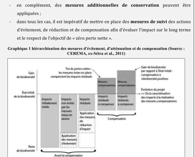 Graphique 1 hiérarchisation des mesures d'évitement, d'atténuation et de compensation (Source :  CEREMA, ex-Sétra et al., 2011) 