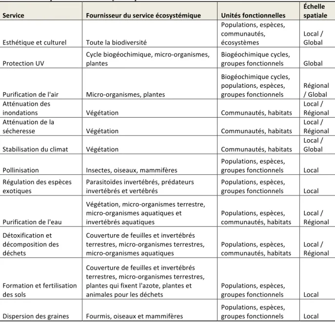 Tableau 2 Exemples de services écosystémiques 