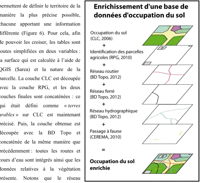 Figure 6 Enrichissement de la base de donnée occupation du  sol 