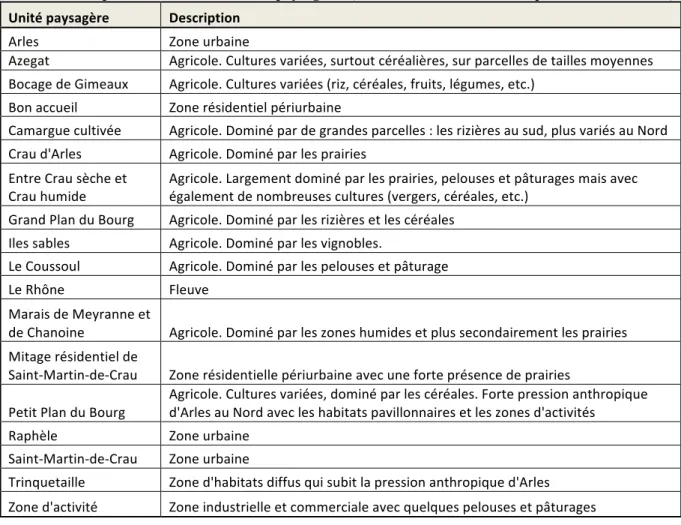 Tableau 4 Occupation du sol des unités écopaysagères (Source : CLC, 2006 ; BD Topo, 2012 ; RPG, 2010)  3+%0.'89/,9:;#"' <",&amp;#%80%)+' H-,)"* P/6)*(-10&amp;6)* HO)A0#* HA-&amp;+/,)Q*@(,#(-)"*30-&amp;%)"7*"(-#/(#*+%-%0,&amp;8-)&