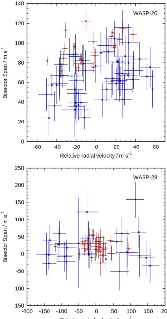 Fig. 3. The Rossiter-McLaughlin effects, or spectroscopic tran- tran-sits, of WASP-20b and WASP-28b