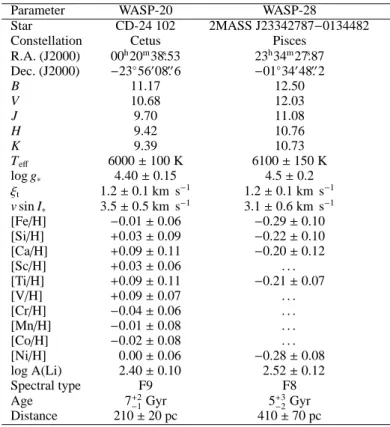Table 4. Stellar parameters from the spectra