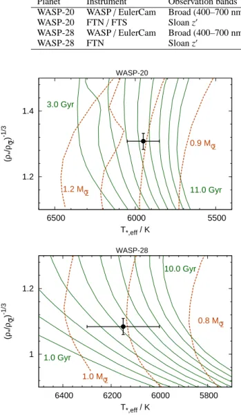 Fig. 6. Modified H–R diagrams. The isochrones, from Bressan et al. (2012), are in steps of integer Gyr with Z = 0.0152 for WASP-20 and Z = 0.0078 for WASP-28