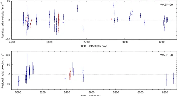 Fig. 5. The residuals about the best-fitting Keplerian orbits as a function of time (CORALIE in blue, HARPS in brown)