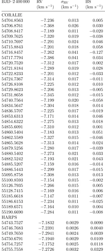 Table 1: Radial velocity measurements.