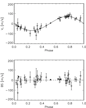 Fig. 3.— Radial velocity and bisector span mea- mea-surements for WASP-22. Upper panel: Radial  ve-locity relative to the centre-of-mass veve-locity  in-cluding the long-term drift dγ dt (points with error bars) compared to our model for the spectroscopic 
