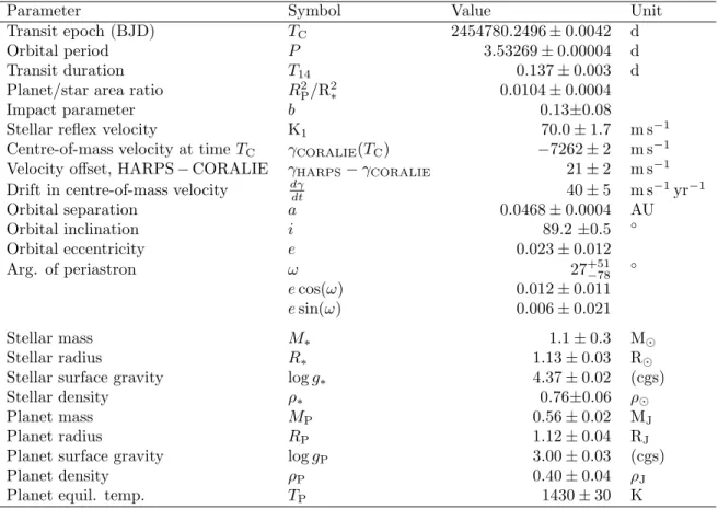 Table 3: System parameters for WASP-22. The planet equilibrium temperature is calculated assuming a value for the Bond albedo A= 0
