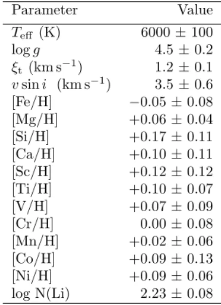 Table 2: Stellar parameters of WASP-22 from our spectroscopic analysis. Parameter Value T eff (K) 6000 ± 100 log g 4.5 ± 0.2 ξ t (km s −1 ) 1.2 ± 0.1 v sin i (km s −1 ) 3.5 ± 0.6 [Fe/H] − 0.05 ± 0.08 [Mg/H] +0.06 ± 0.04 [Si/H] +0.17 ± 0.11 [Ca/H] +0.10 ± 0