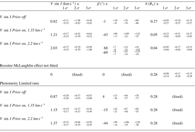 Table A.2. Here are presented the results from various Markov chains of the three parameters which control the shape of the Rossiter-McLaughlin e ff ect