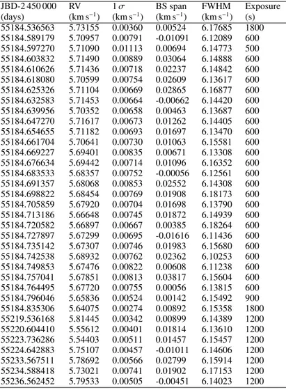 Table A.3. The HARPS data, comprising the Rossiter-McLaughlin e ff ect. JBD-2 450 000 RV 1σ BS span FWHM Exposure (days) (km s −1 ) (km s −1 ) (km s −1 ) (km s −1 ) (s) 55184.536563 5.73155 0.00360 0.00524 6.17685 1800 55184.589179 5.70957 0.00791 -0.01091