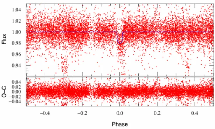Fig. 1. Phased WASP-South photometry, of two seasons, and residuals. R band model superimposed.