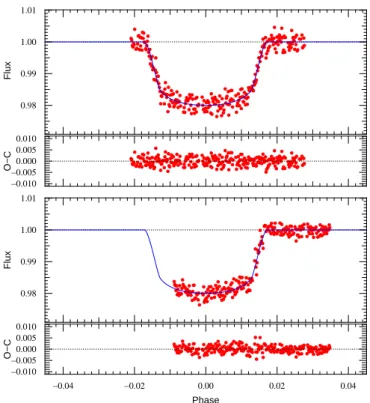 Fig. 4. The two I + z band timeseries observed by TRAPPIST, with best model overplotted.