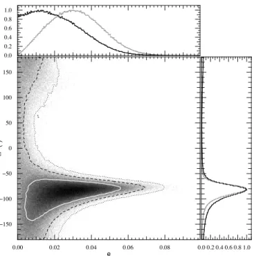 Fig. 5. In the central box we have the a posteriori probabil- probabil-ity densprobabil-ity function for e and ω, resulting from a chain using