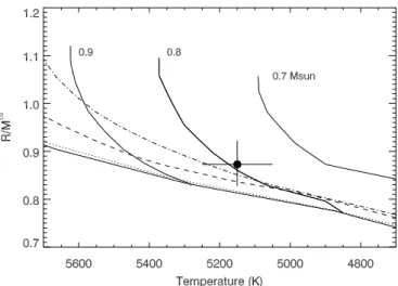Fig. 7. Same legend as on Fig. 5 but here showing V sin I and β, for a circular, non drifting orbital solution using no prior on V sin I.