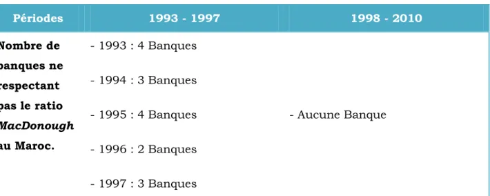 Tableau N°1 : Evolution du nombre des banques respectant les normes MacDonough. 