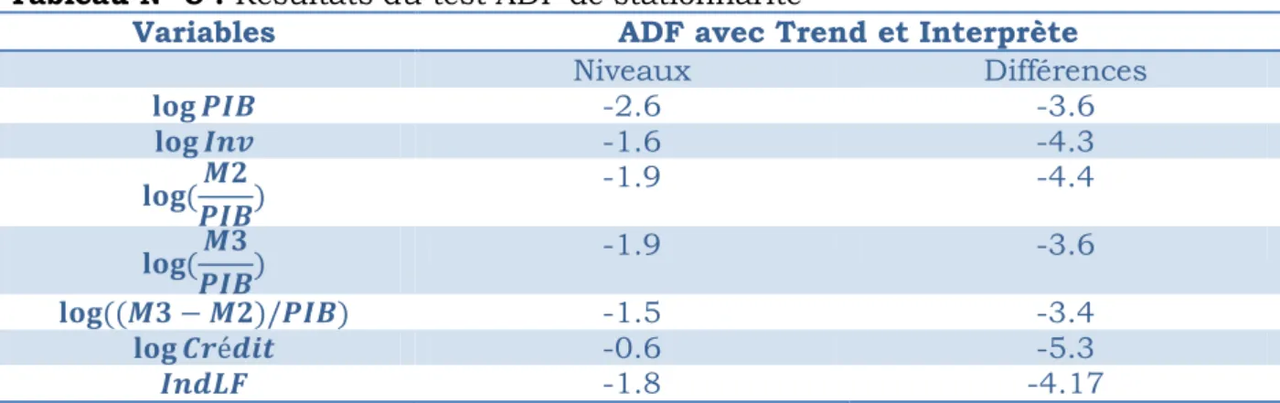 Tableau N° 5 : Résultats du test ADF de stationnarité 37