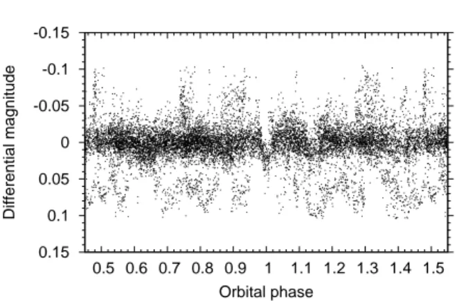 Figure 2. Top lightcurve: FTS follow-up photometry of WASP- WASP-25 on 3 April 2010. The central transit time is at HJD = 5290.05617