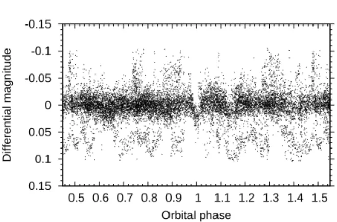 Figure 2. Top lightcurve: FTS follow-up photometry of WASP- WASP-25 on 3 April 2010. The central transit time is at HJD = 5290.05617