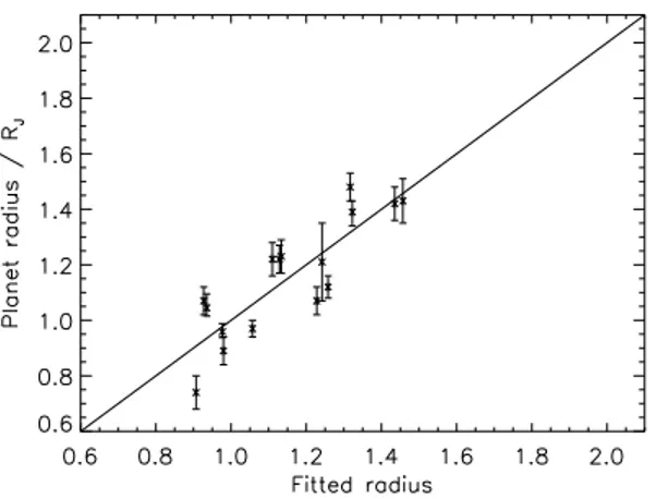 Figure 9. Results of SVD fit on the radii of planets of 0.1-0.6 M J , excluding WASP-17b and HD 149026b.