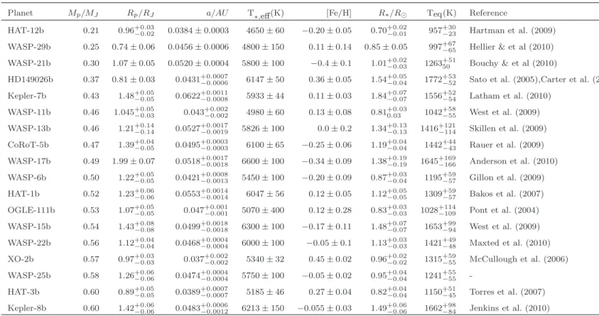 Table 4. Details of the 18 low-mass planets.