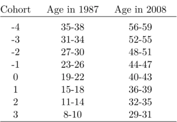 Table 3: Cohorts and Age Ranges (University Outcomes) Cohort Age in 1987 Age in 2008
