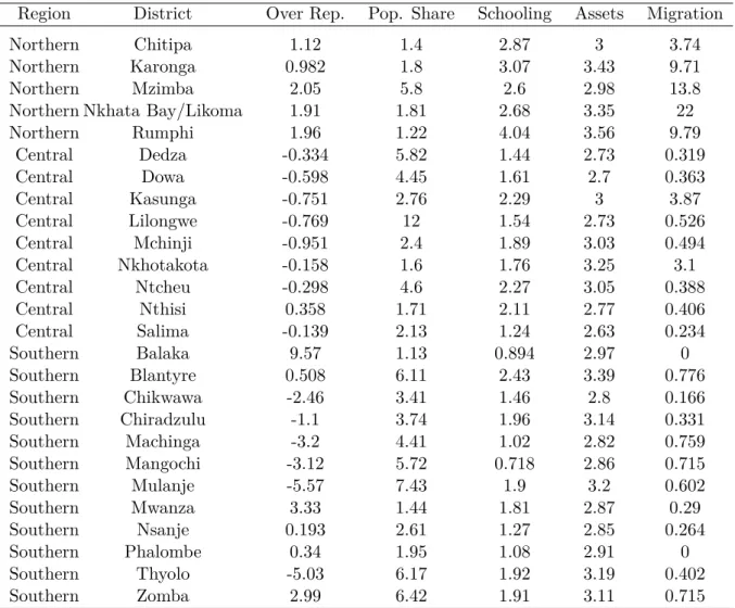 Table 5: District Averages