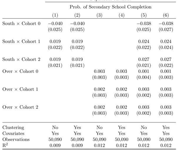 Table 7: Secondary School Completion