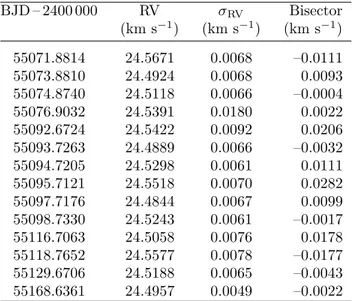 Table 1: CORALIE radial velocities of WASP-29. BJD – 2400 000 RV σ RV Bisector (km s −1 ) (km s −1 ) (km s −1 ) 55071.8814 24.5671 0.0068 –0.0111 55073.8810 24.4924 0.0068 0.0093 55074.8740 24.5118 0.0066 –0.0004 55076.9032 24.5391 0.0180 0.0022 55092.6724