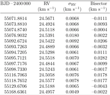 Table 1: CORALIE radial velocities of WASP-29. BJD – 2400 000 RV σ RV Bisector (km s −1 ) (km s −1 ) (km s −1 ) 55071.8814 24.5671 0.0068 –0.0111 55073.8810 24.4924 0.0068 0.0093 55074.8740 24.5118 0.0066 –0.0004 55076.9032 24.5391 0.0180 0.0022 55092.6724