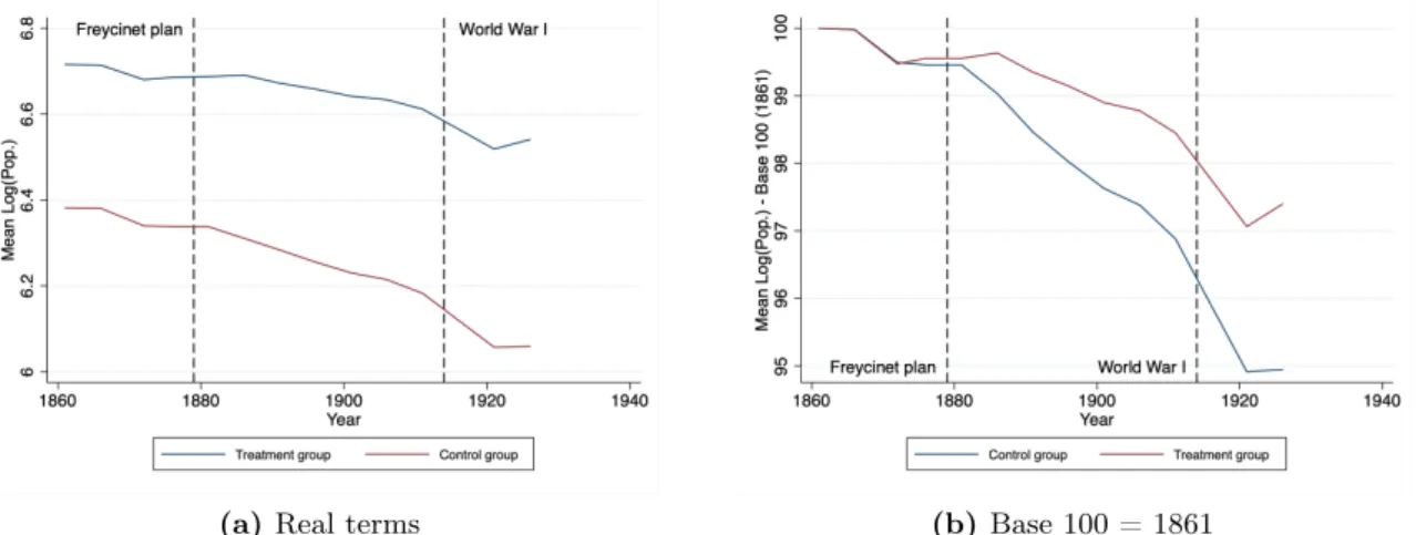Figure 7: Evolutions of the average log of population across groups