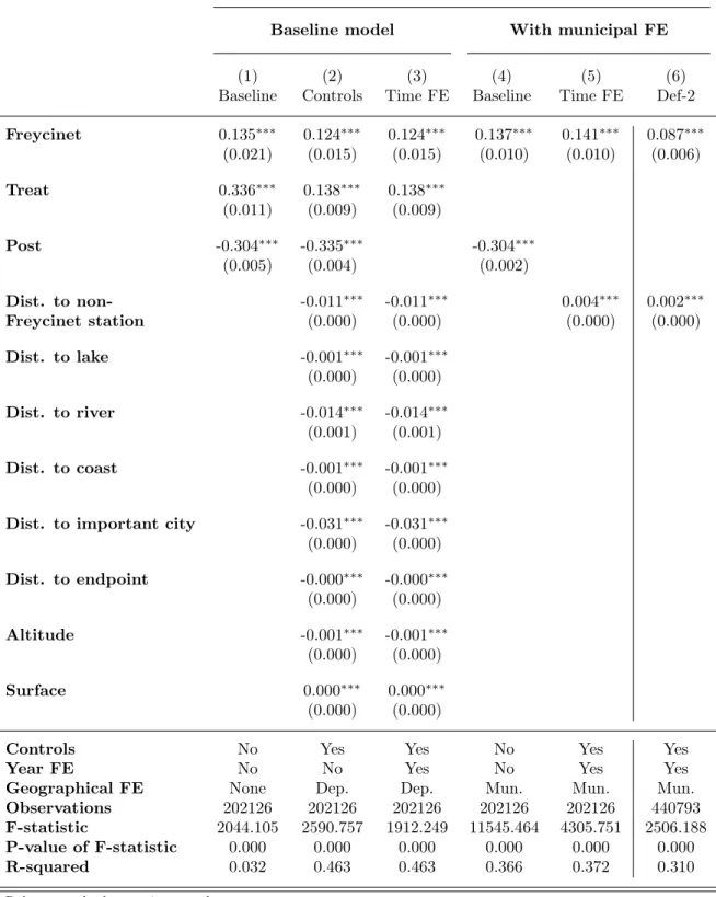 Table 4: The impact of Freycinet railway connections on municipality populations in the 1920s: OLS estimates