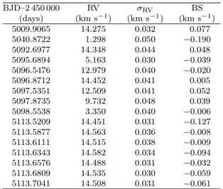 Fig. 1.— Top panel: WASP discovery light curve, folded on the ephemeris of Table 3. Second panel: Binned (∆φ = 0.0025) WASP data around the transit