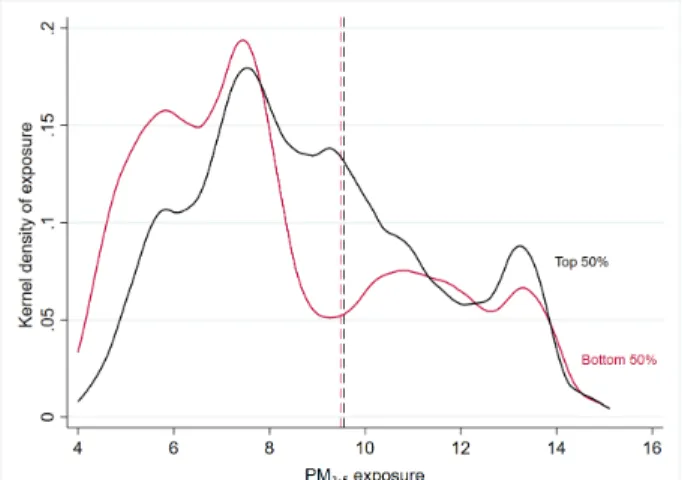 Figure 3: Distribution of exposure to PM 2.5 , top and bottom 50% of income – 2016