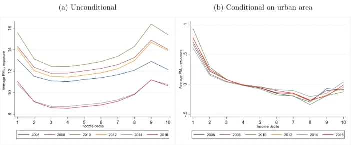 Figure 5a displays the unconditional average exposure to PM 2.5 as a function of a neighbour- neighbour-hood’s decile of income, for all even-numbered years of the study period, and rather corroborates previous evidence