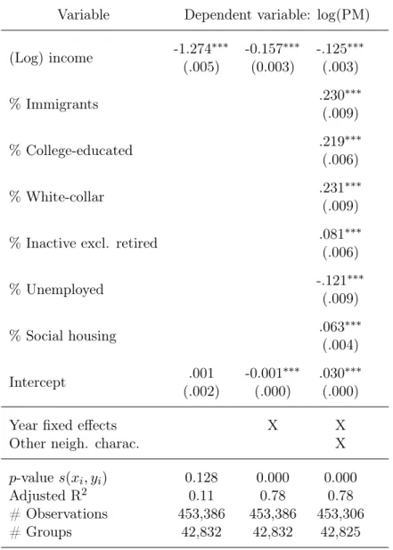 Table 2: Fixed-effect generalised additive models – Partial results Variable Dependent variable: log(PM) (Log) income -1.274 ∗∗∗ -0.157 ∗∗∗ -.125 ∗∗∗ (.005) (0.003) (.003) % Immigrants .230 ∗∗∗ (.009) % College-educated .219 ∗∗∗ (.006) % White-collar .231 