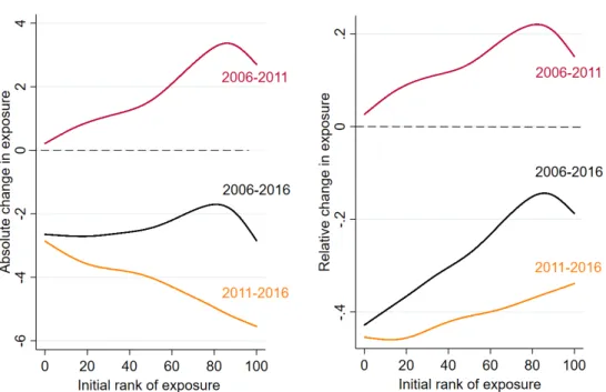 Figure 9: Pollution-reduction profiles – Vertical equity