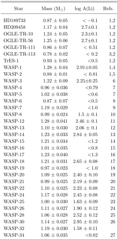 Table 4. Lithium abundances and masses for planet host stars.
