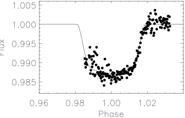 Fig. 3.— FTN z-band photometry of the transit of WASP-32 (points) together with a model lightcurve for our best-fitting model parameters (solid line).
