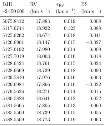 Table 1: Radial velocity measurements of the star WASP-32. The standard error of the bisector span measurements, BS, is 2σ RV 