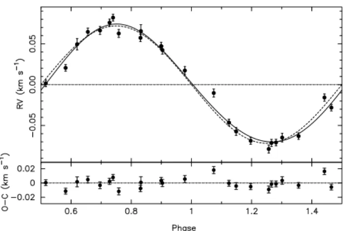 Fig. 5. Radial velocity measurements relative to the systemic- systemic-mass velocity including the long-term drift, dγ dt , compared to the eccentric orbital solution for WASP-34b (solid line)