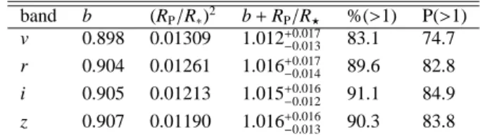 Table 4. Effect of limb-darkening on the derived impact param- param-eter, b, and transit depth, (R P /R ∗ ) 2 , for various filter bands